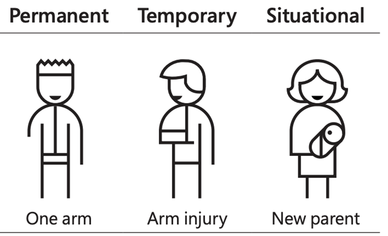 Example Permanent, Temporary, and Situational Scenarios Affecting Touch